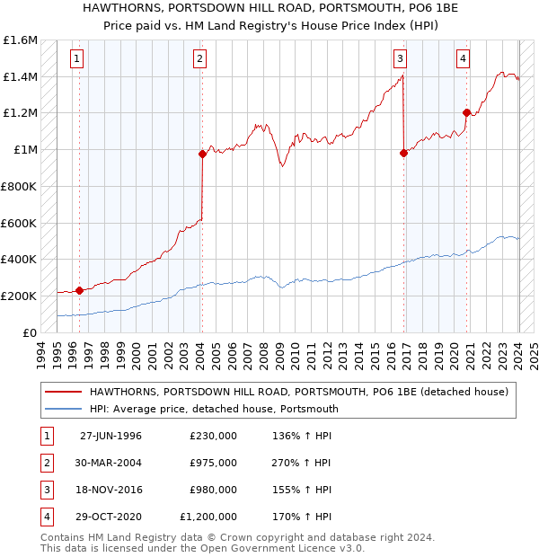 HAWTHORNS, PORTSDOWN HILL ROAD, PORTSMOUTH, PO6 1BE: Price paid vs HM Land Registry's House Price Index