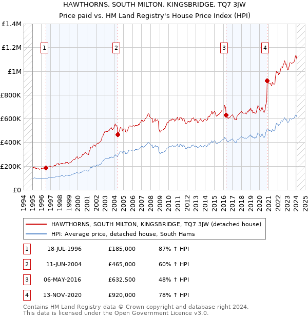 HAWTHORNS, SOUTH MILTON, KINGSBRIDGE, TQ7 3JW: Price paid vs HM Land Registry's House Price Index