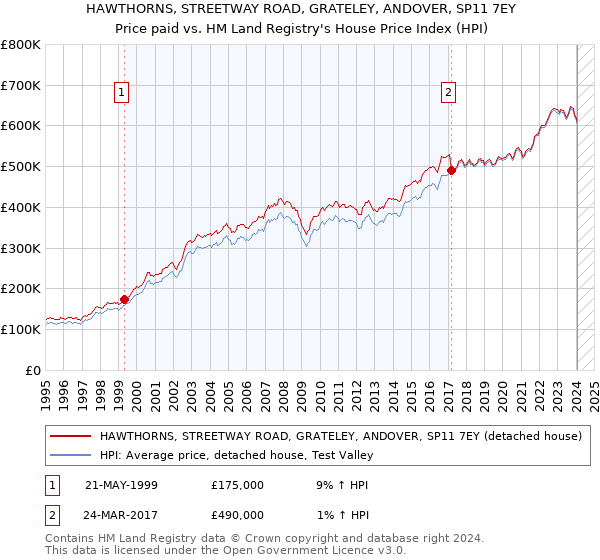 HAWTHORNS, STREETWAY ROAD, GRATELEY, ANDOVER, SP11 7EY: Price paid vs HM Land Registry's House Price Index