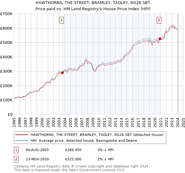HAWTHORNS, THE STREET, BRAMLEY, TADLEY, RG26 5BT: Price paid vs HM Land Registry's House Price Index