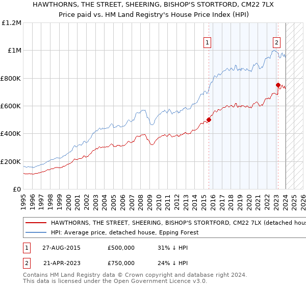 HAWTHORNS, THE STREET, SHEERING, BISHOP'S STORTFORD, CM22 7LX: Price paid vs HM Land Registry's House Price Index