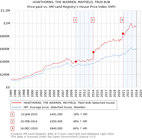 HAWTHORNS, THE WARREN, MAYFIELD, TN20 6UB: Price paid vs HM Land Registry's House Price Index