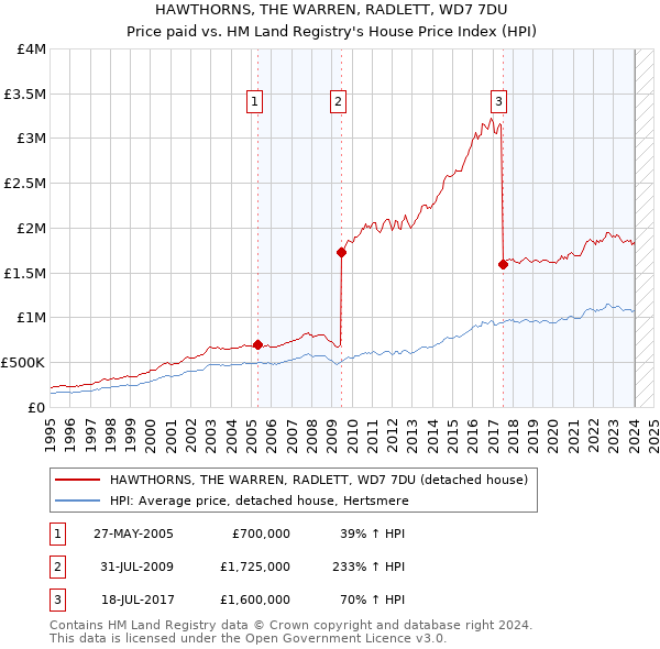 HAWTHORNS, THE WARREN, RADLETT, WD7 7DU: Price paid vs HM Land Registry's House Price Index