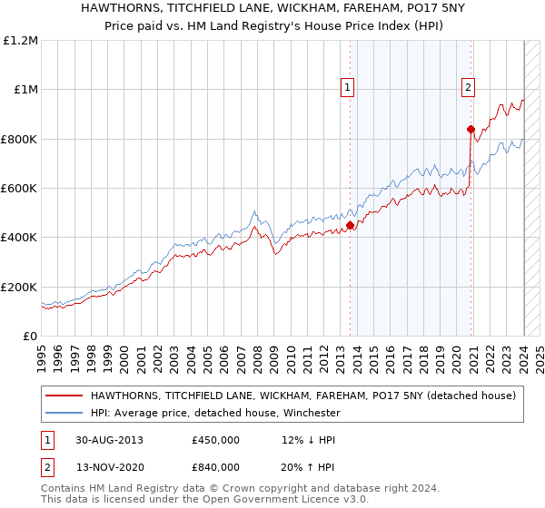 HAWTHORNS, TITCHFIELD LANE, WICKHAM, FAREHAM, PO17 5NY: Price paid vs HM Land Registry's House Price Index