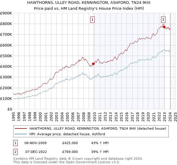 HAWTHORNS, ULLEY ROAD, KENNINGTON, ASHFORD, TN24 9HX: Price paid vs HM Land Registry's House Price Index