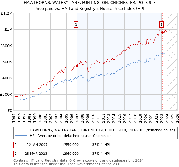 HAWTHORNS, WATERY LANE, FUNTINGTON, CHICHESTER, PO18 9LF: Price paid vs HM Land Registry's House Price Index