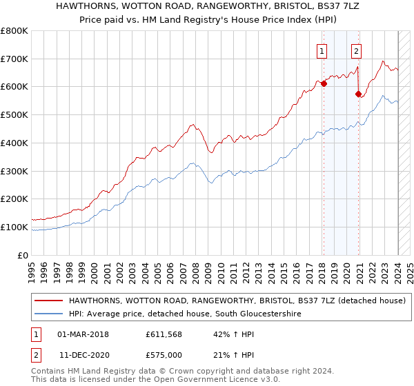 HAWTHORNS, WOTTON ROAD, RANGEWORTHY, BRISTOL, BS37 7LZ: Price paid vs HM Land Registry's House Price Index
