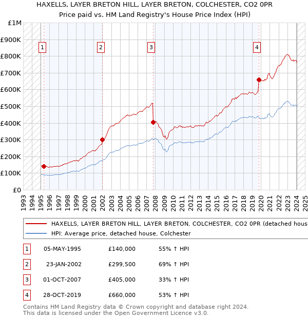 HAXELLS, LAYER BRETON HILL, LAYER BRETON, COLCHESTER, CO2 0PR: Price paid vs HM Land Registry's House Price Index