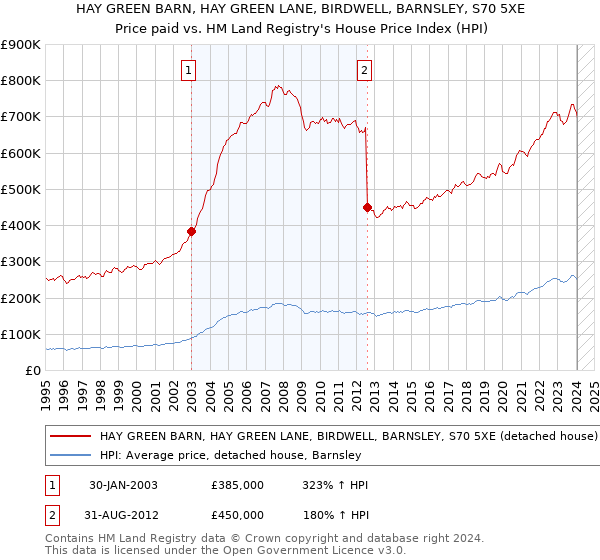 HAY GREEN BARN, HAY GREEN LANE, BIRDWELL, BARNSLEY, S70 5XE: Price paid vs HM Land Registry's House Price Index