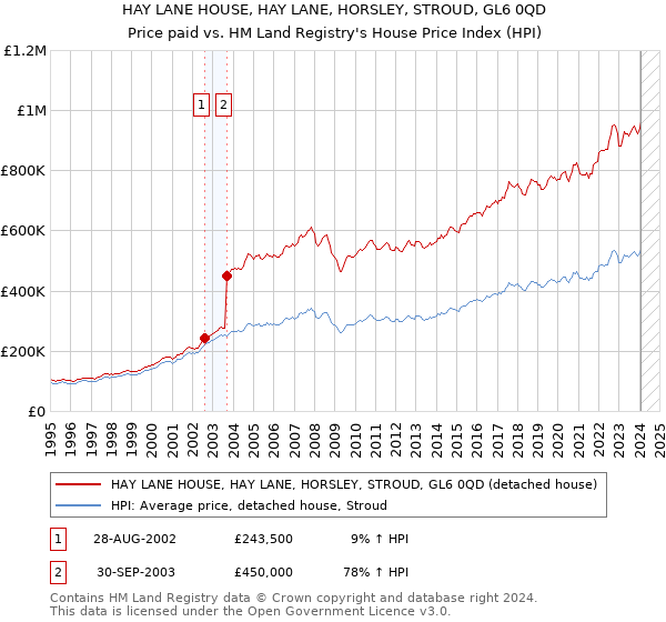 HAY LANE HOUSE, HAY LANE, HORSLEY, STROUD, GL6 0QD: Price paid vs HM Land Registry's House Price Index
