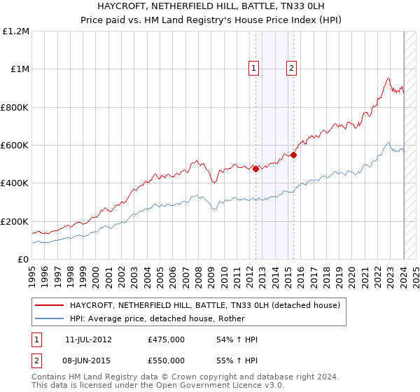 HAYCROFT, NETHERFIELD HILL, BATTLE, TN33 0LH: Price paid vs HM Land Registry's House Price Index