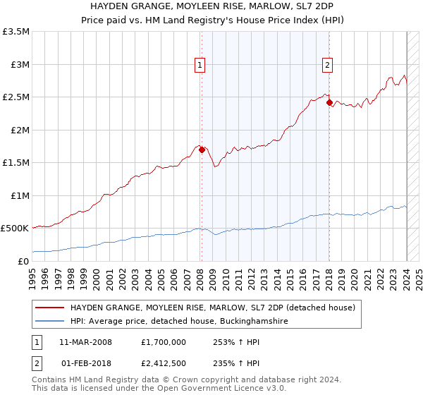 HAYDEN GRANGE, MOYLEEN RISE, MARLOW, SL7 2DP: Price paid vs HM Land Registry's House Price Index