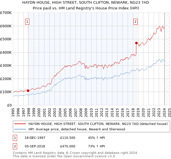 HAYDN HOUSE, HIGH STREET, SOUTH CLIFTON, NEWARK, NG23 7AD: Price paid vs HM Land Registry's House Price Index