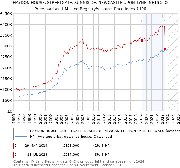 HAYDON HOUSE, STREETGATE, SUNNISIDE, NEWCASTLE UPON TYNE, NE16 5LQ: Price paid vs HM Land Registry's House Price Index