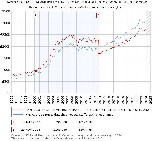 HAYES COTTAGE, HAMMERSLEY HAYES ROAD, CHEADLE, STOKE-ON-TRENT, ST10 2DW: Price paid vs HM Land Registry's House Price Index