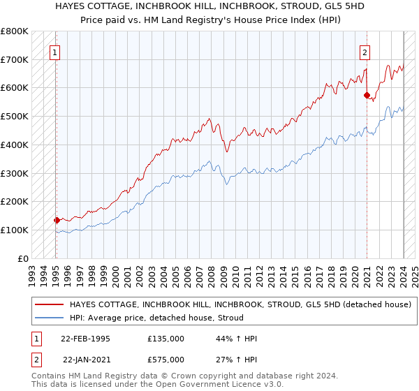 HAYES COTTAGE, INCHBROOK HILL, INCHBROOK, STROUD, GL5 5HD: Price paid vs HM Land Registry's House Price Index