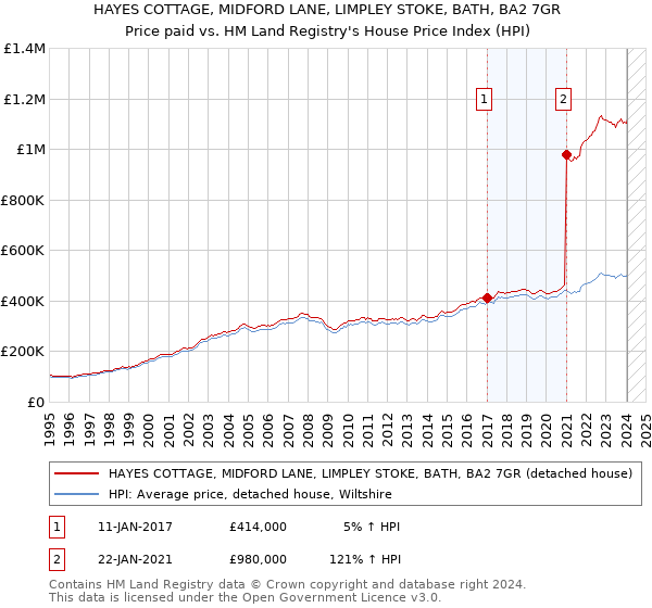 HAYES COTTAGE, MIDFORD LANE, LIMPLEY STOKE, BATH, BA2 7GR: Price paid vs HM Land Registry's House Price Index