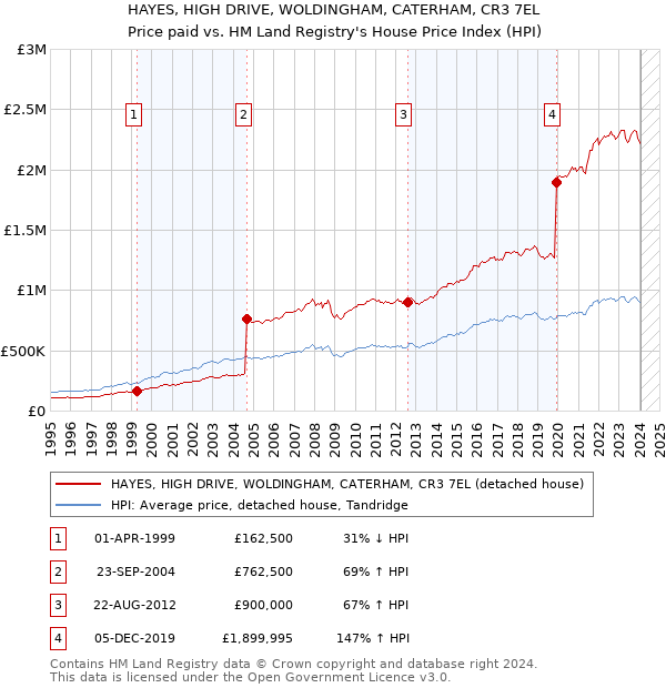 HAYES, HIGH DRIVE, WOLDINGHAM, CATERHAM, CR3 7EL: Price paid vs HM Land Registry's House Price Index