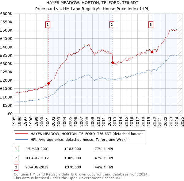 HAYES MEADOW, HORTON, TELFORD, TF6 6DT: Price paid vs HM Land Registry's House Price Index