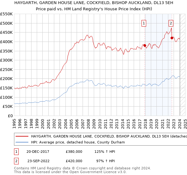HAYGARTH, GARDEN HOUSE LANE, COCKFIELD, BISHOP AUCKLAND, DL13 5EH: Price paid vs HM Land Registry's House Price Index