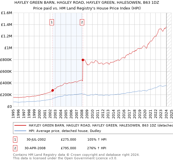 HAYLEY GREEN BARN, HAGLEY ROAD, HAYLEY GREEN, HALESOWEN, B63 1DZ: Price paid vs HM Land Registry's House Price Index