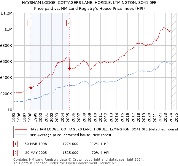 HAYSHAM LODGE, COTTAGERS LANE, HORDLE, LYMINGTON, SO41 0FE: Price paid vs HM Land Registry's House Price Index