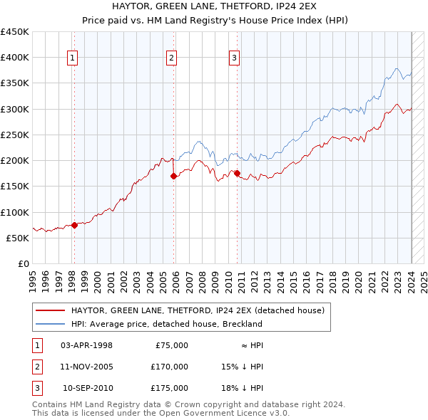 HAYTOR, GREEN LANE, THETFORD, IP24 2EX: Price paid vs HM Land Registry's House Price Index