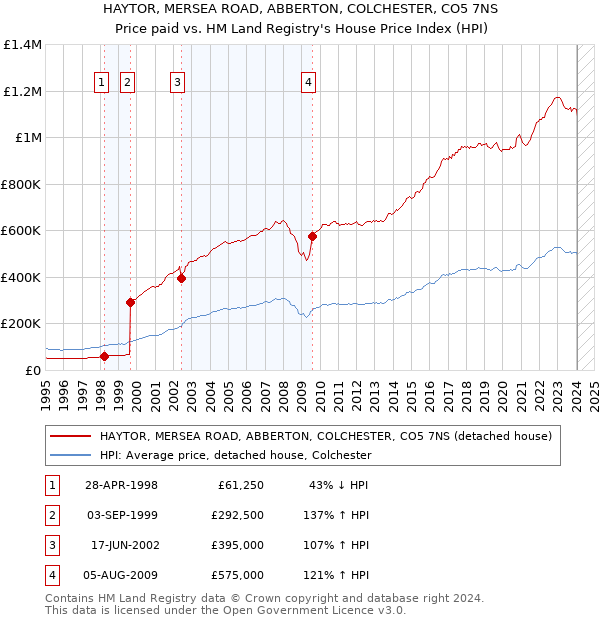 HAYTOR, MERSEA ROAD, ABBERTON, COLCHESTER, CO5 7NS: Price paid vs HM Land Registry's House Price Index