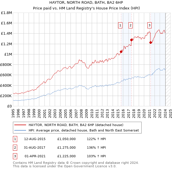 HAYTOR, NORTH ROAD, BATH, BA2 6HP: Price paid vs HM Land Registry's House Price Index