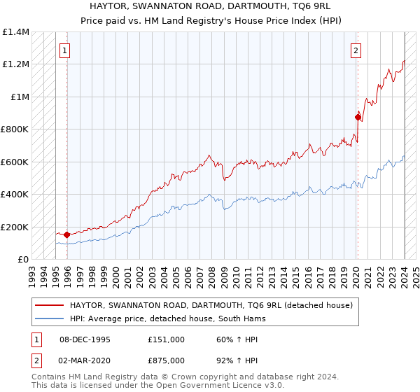 HAYTOR, SWANNATON ROAD, DARTMOUTH, TQ6 9RL: Price paid vs HM Land Registry's House Price Index