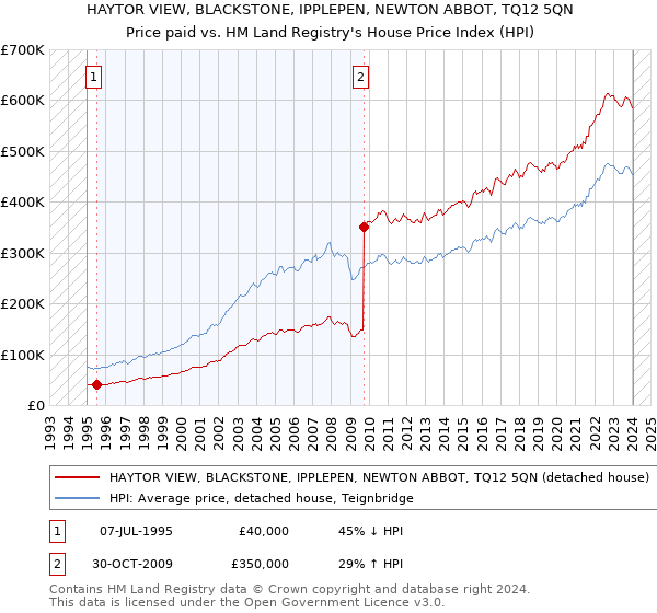 HAYTOR VIEW, BLACKSTONE, IPPLEPEN, NEWTON ABBOT, TQ12 5QN: Price paid vs HM Land Registry's House Price Index