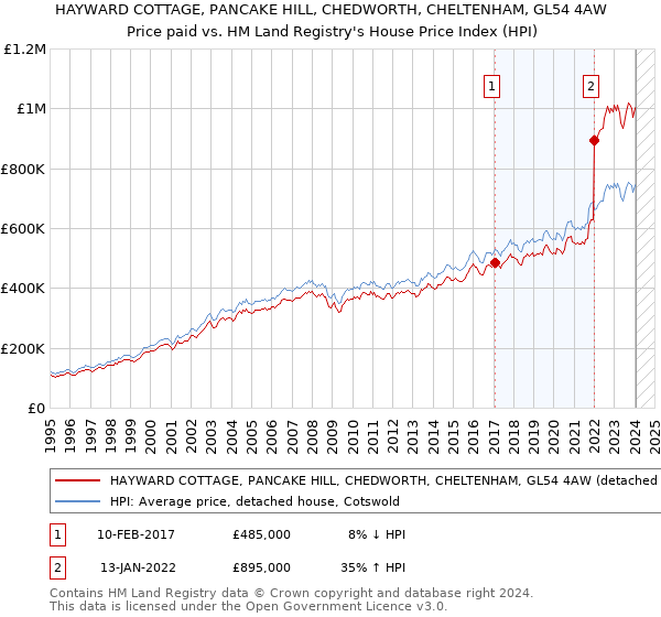 HAYWARD COTTAGE, PANCAKE HILL, CHEDWORTH, CHELTENHAM, GL54 4AW: Price paid vs HM Land Registry's House Price Index