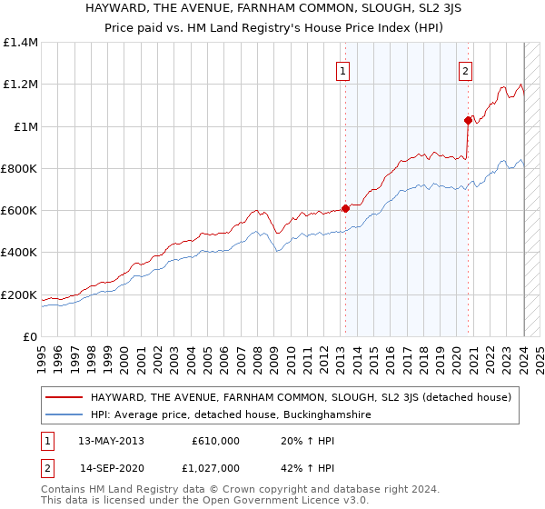 HAYWARD, THE AVENUE, FARNHAM COMMON, SLOUGH, SL2 3JS: Price paid vs HM Land Registry's House Price Index