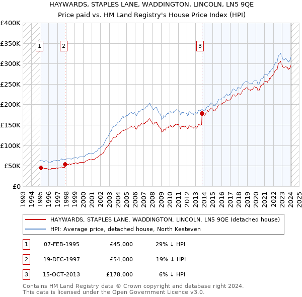 HAYWARDS, STAPLES LANE, WADDINGTON, LINCOLN, LN5 9QE: Price paid vs HM Land Registry's House Price Index