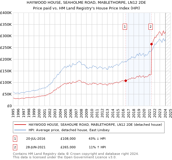 HAYWOOD HOUSE, SEAHOLME ROAD, MABLETHORPE, LN12 2DE: Price paid vs HM Land Registry's House Price Index