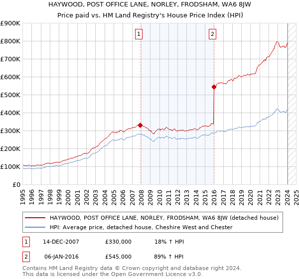 HAYWOOD, POST OFFICE LANE, NORLEY, FRODSHAM, WA6 8JW: Price paid vs HM Land Registry's House Price Index