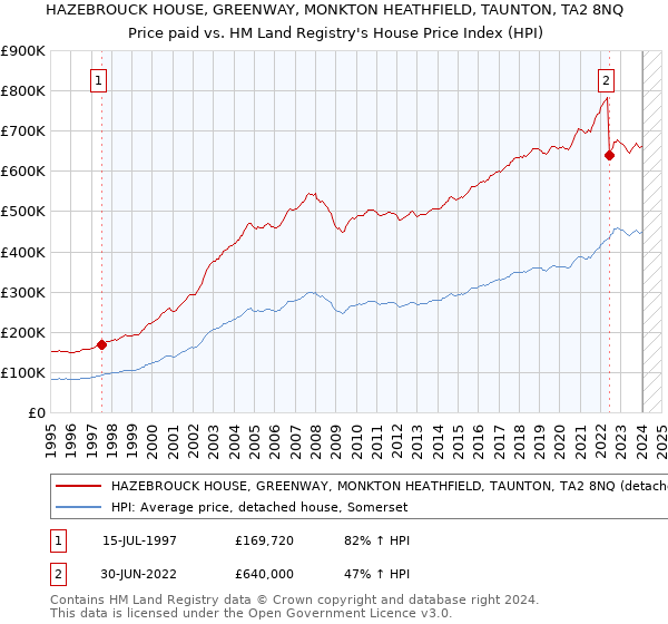 HAZEBROUCK HOUSE, GREENWAY, MONKTON HEATHFIELD, TAUNTON, TA2 8NQ: Price paid vs HM Land Registry's House Price Index