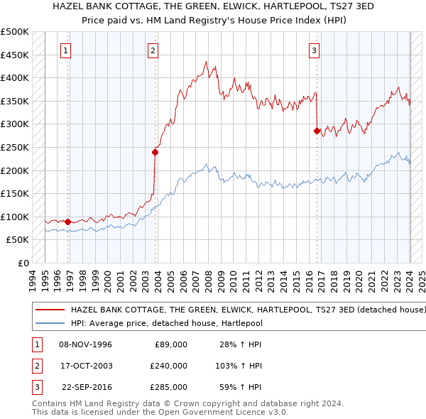 HAZEL BANK COTTAGE, THE GREEN, ELWICK, HARTLEPOOL, TS27 3ED: Price paid vs HM Land Registry's House Price Index