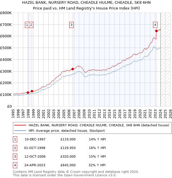 HAZEL BANK, NURSERY ROAD, CHEADLE HULME, CHEADLE, SK8 6HN: Price paid vs HM Land Registry's House Price Index