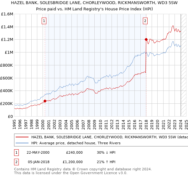 HAZEL BANK, SOLESBRIDGE LANE, CHORLEYWOOD, RICKMANSWORTH, WD3 5SW: Price paid vs HM Land Registry's House Price Index