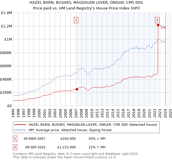 HAZEL BARN, BUSHES, MAGDALEN LAVER, ONGAR, CM5 0DS: Price paid vs HM Land Registry's House Price Index