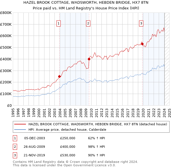 HAZEL BROOK COTTAGE, WADSWORTH, HEBDEN BRIDGE, HX7 8TN: Price paid vs HM Land Registry's House Price Index