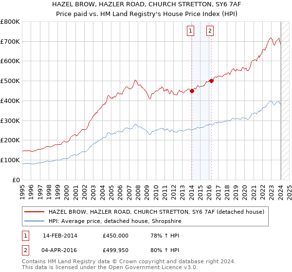 HAZEL BROW, HAZLER ROAD, CHURCH STRETTON, SY6 7AF: Price paid vs HM Land Registry's House Price Index