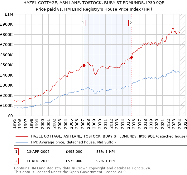 HAZEL COTTAGE, ASH LANE, TOSTOCK, BURY ST EDMUNDS, IP30 9QE: Price paid vs HM Land Registry's House Price Index