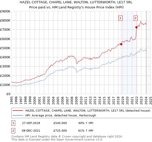 HAZEL COTTAGE, CHAPEL LANE, WALTON, LUTTERWORTH, LE17 5RL: Price paid vs HM Land Registry's House Price Index