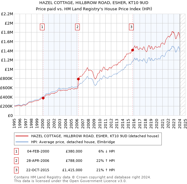 HAZEL COTTAGE, HILLBROW ROAD, ESHER, KT10 9UD: Price paid vs HM Land Registry's House Price Index