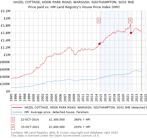 HAZEL COTTAGE, HOOK PARK ROAD, WARSASH, SOUTHAMPTON, SO31 9HE: Price paid vs HM Land Registry's House Price Index