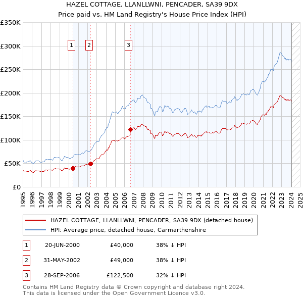 HAZEL COTTAGE, LLANLLWNI, PENCADER, SA39 9DX: Price paid vs HM Land Registry's House Price Index