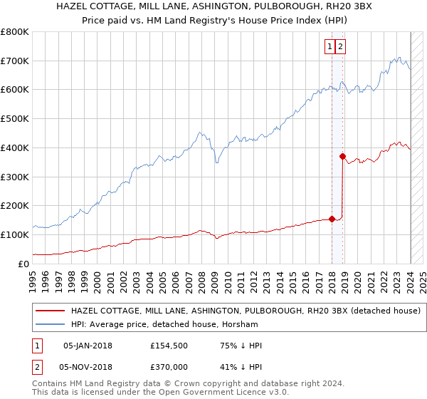 HAZEL COTTAGE, MILL LANE, ASHINGTON, PULBOROUGH, RH20 3BX: Price paid vs HM Land Registry's House Price Index