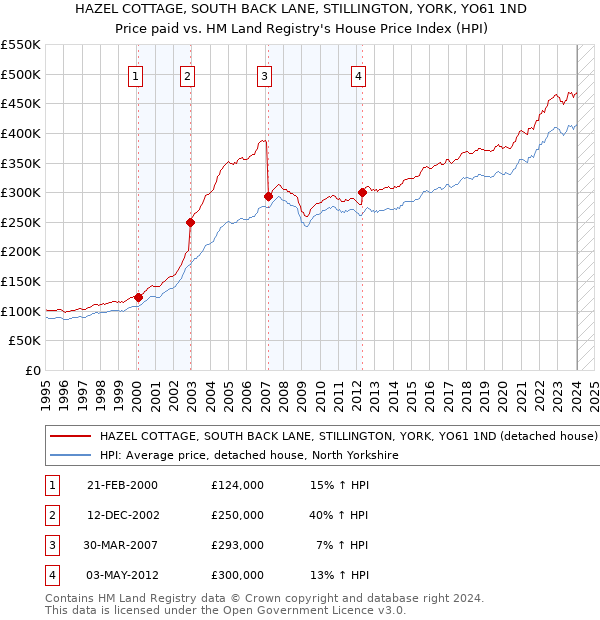 HAZEL COTTAGE, SOUTH BACK LANE, STILLINGTON, YORK, YO61 1ND: Price paid vs HM Land Registry's House Price Index